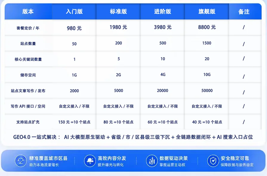 GEO优化4.0 城市区县分站系统（显示企业联系方式）详情图片