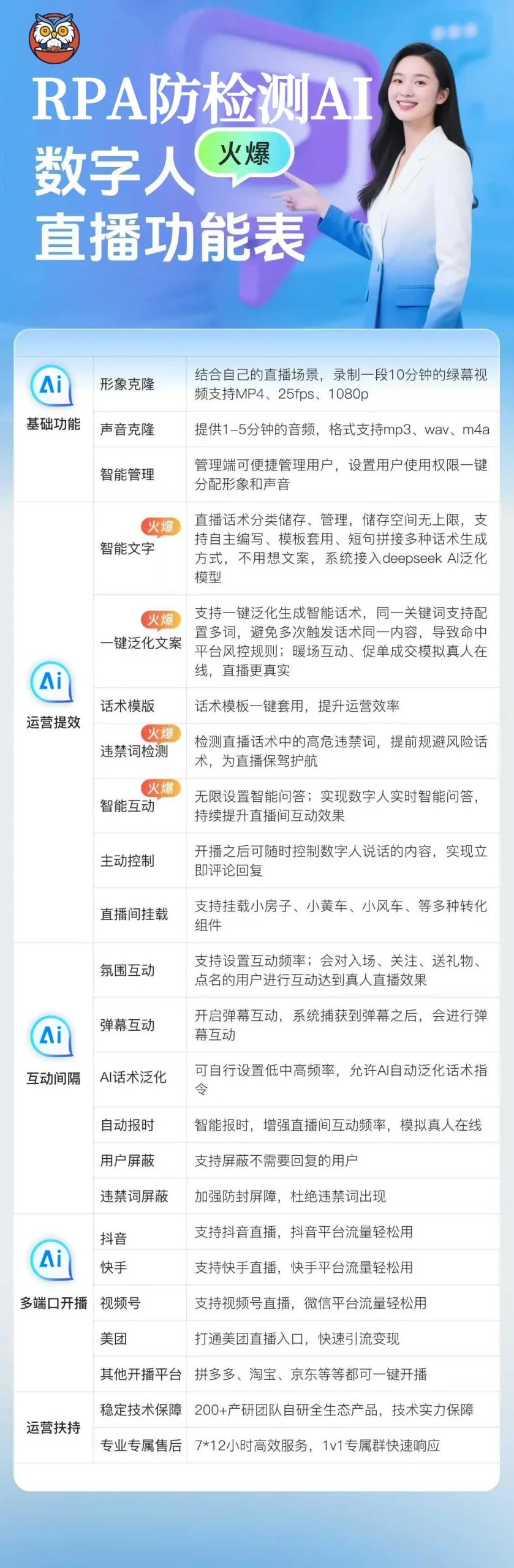 RPA防检测智播AI数字人直播(正版自动更新)-最新技术1:1复刻主播真人形象直播|自动直播报时防检测|随时插入互动话术不重复|自动回复防平台检测|接入Deepseek大模型||支持抖音,快手,视频号,美团直播详情图片